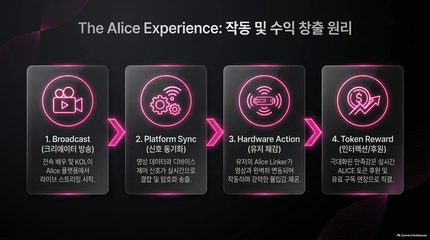 The Alice Experience: how it works and how it earns