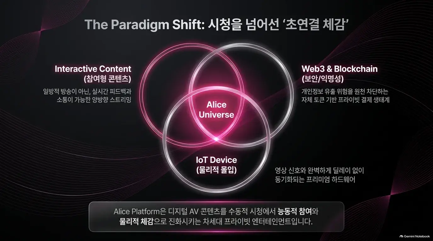 The Paradigm Shift: hyper-connected sensation beyond watching