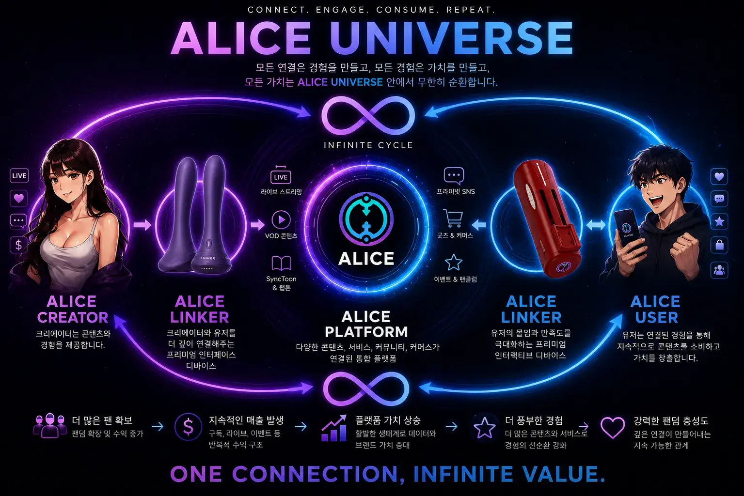 Alice Universe: the cycle between Creator, Linker, Platform and User